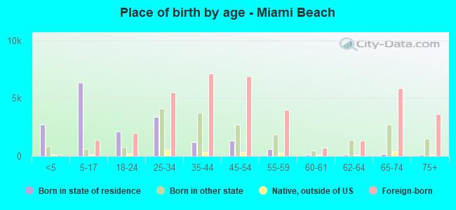 Place of birth by age -  Miami Beach
