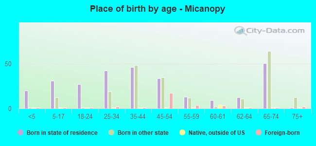 Place of birth by age -  Micanopy