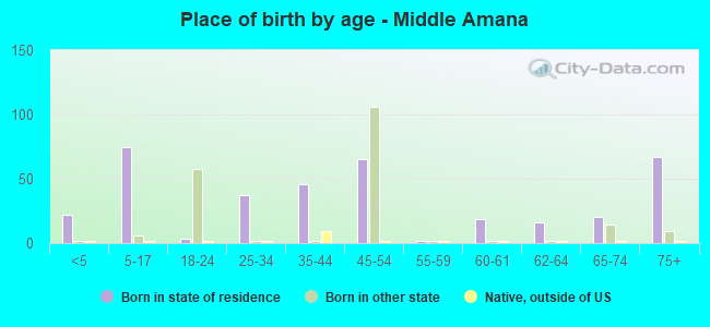 Place of birth by age -  Middle Amana