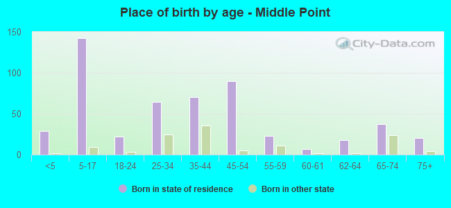 Place of birth by age -  Middle Point