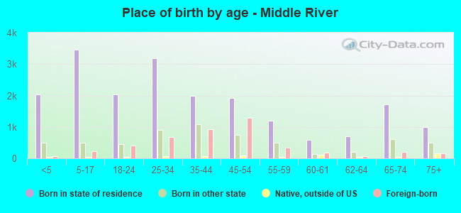 Place of birth by age -  Middle River