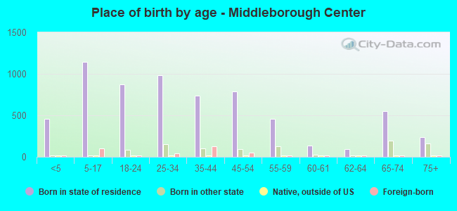 Place of birth by age -  Middleborough Center
