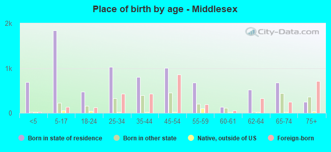 Place of birth by age -  Middlesex