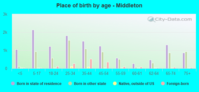 Place of birth by age -  Middleton
