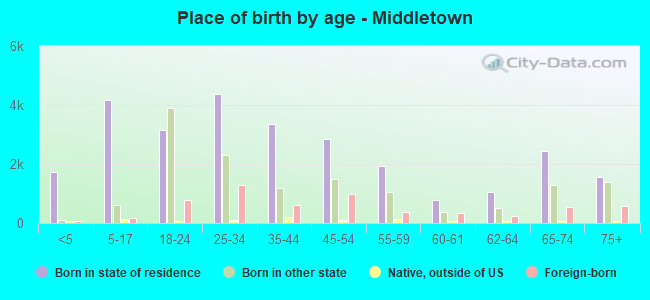 Place of birth by age -  Middletown