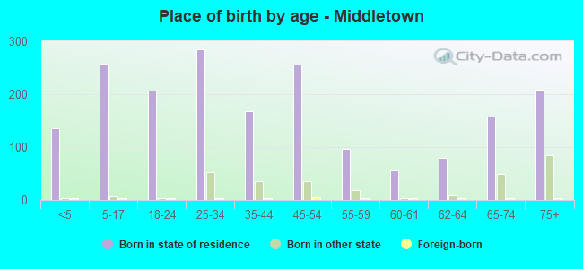 Place of birth by age -  Middletown