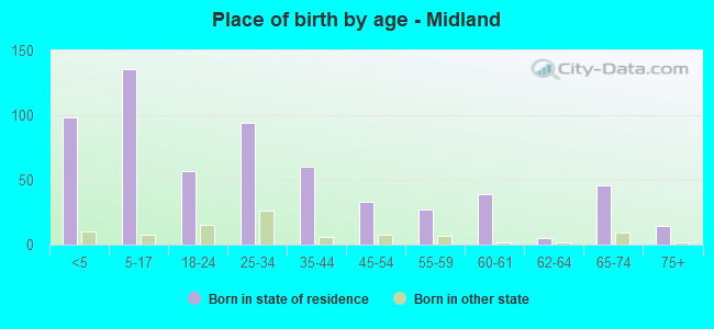 Place of birth by age -  Midland