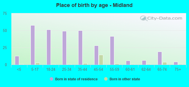 Place of birth by age -  Midland