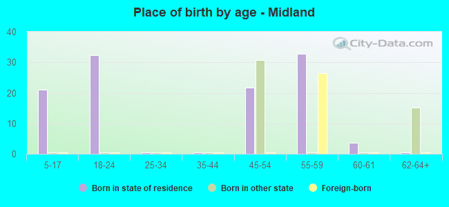 Place of birth by age -  Midland