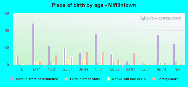 Place of birth by age -  Mifflintown