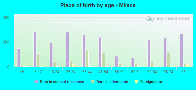 Place of birth by age -  Milaca
