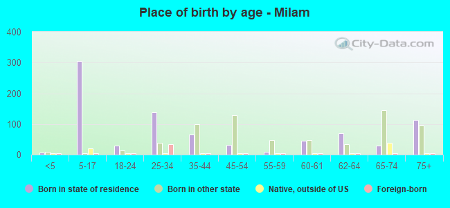 Place of birth by age -  Milam
