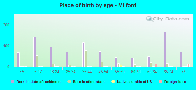 Place of birth by age -  Milford