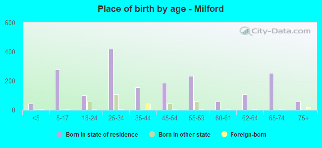 Place of birth by age -  Milford