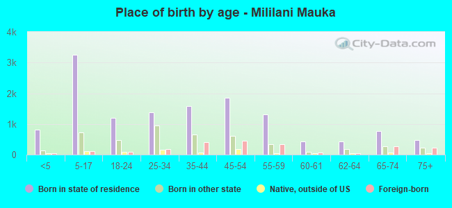 Place of birth by age -  Mililani Mauka