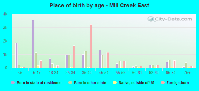 Place of birth by age -  Mill Creek East