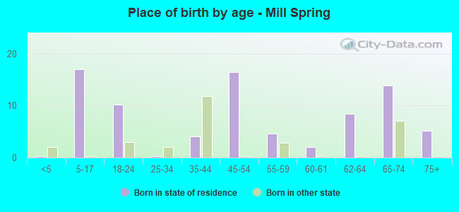 Place of birth by age -  Mill Spring