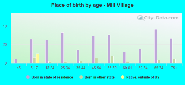 Place of birth by age -  Mill Village