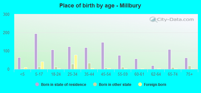 Place of birth by age -  Millbury