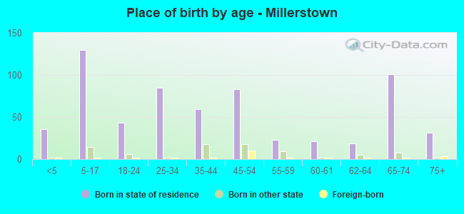 Place of birth by age -  Millerstown