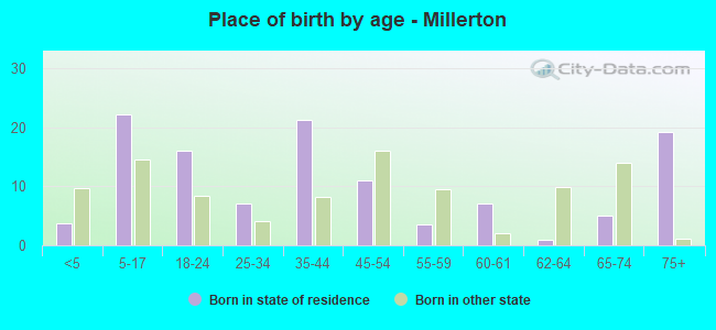 Place of birth by age -  Millerton