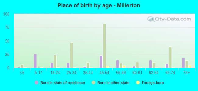 Place of birth by age -  Millerton