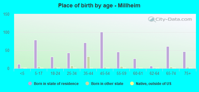 Place of birth by age -  Millheim