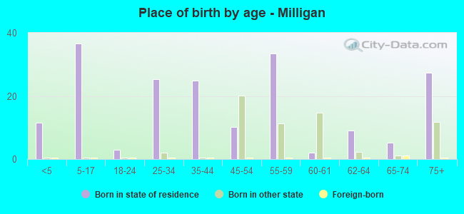 Place of birth by age -  Milligan