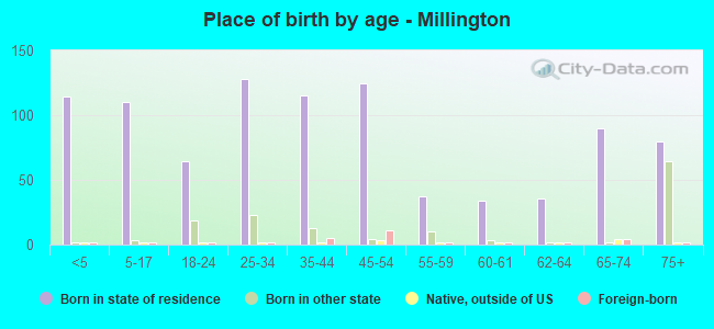 Place of birth by age -  Millington