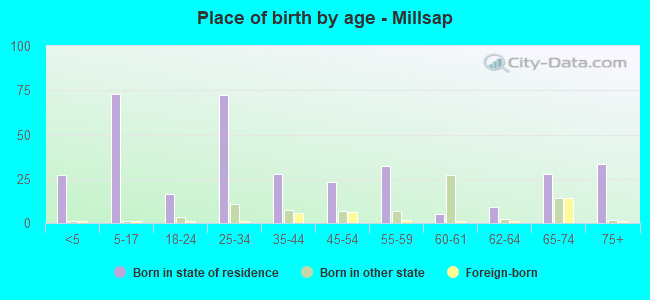 Place of birth by age -  Millsap
