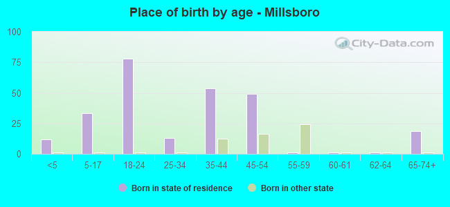Place of birth by age -  Millsboro
