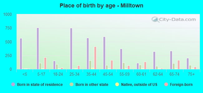 Place of birth by age -  Milltown