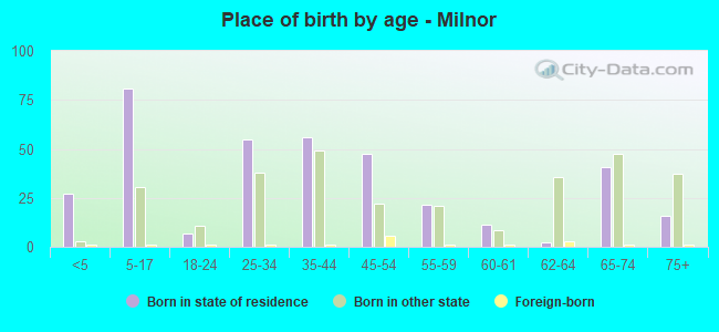 Place of birth by age -  Milnor