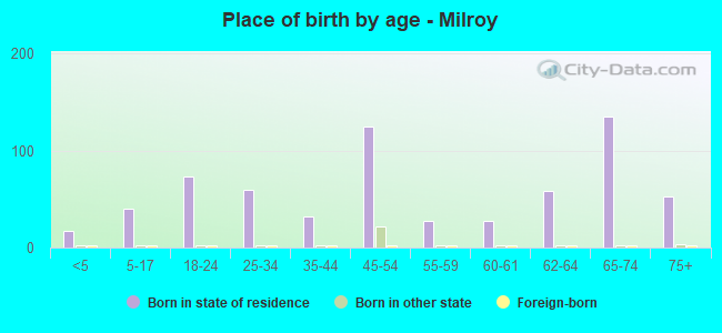 Place of birth by age -  Milroy