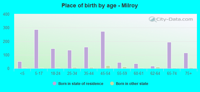 Place of birth by age -  Milroy