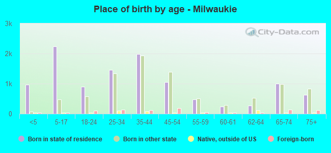 Place of birth by age -  Milwaukie