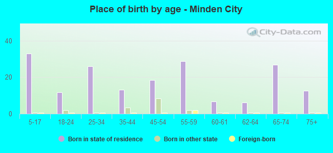Place of birth by age -  Minden City