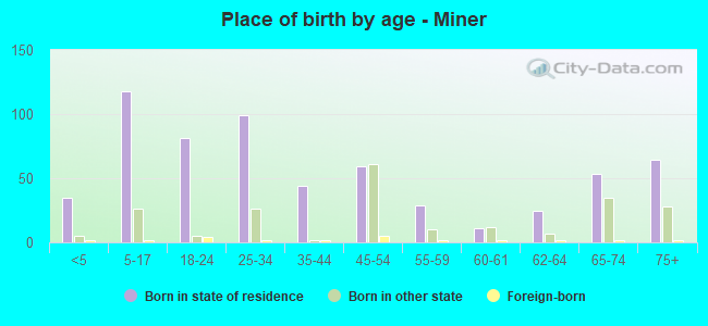 Place of birth by age -  Miner