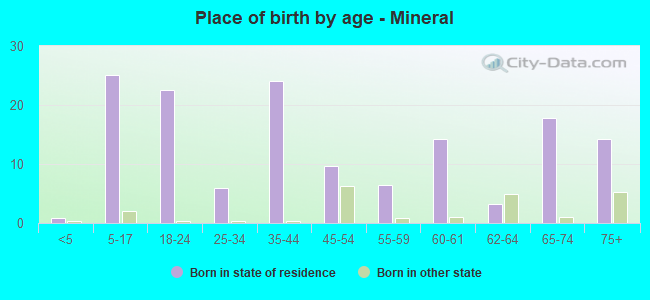 Place of birth by age -  Mineral