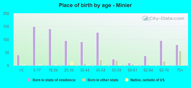 Place of birth by age -  Minier