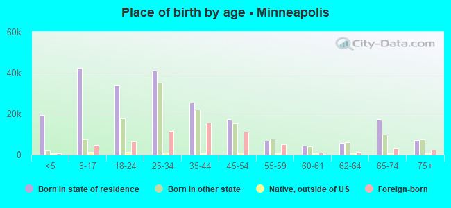 Place of birth by age -  Minneapolis