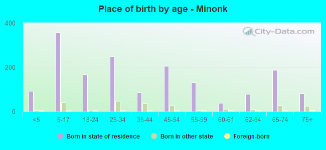 Place of birth by age -  Minonk