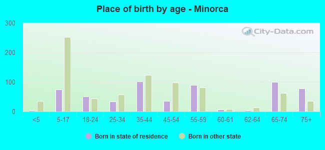 Place of birth by age -  Minorca