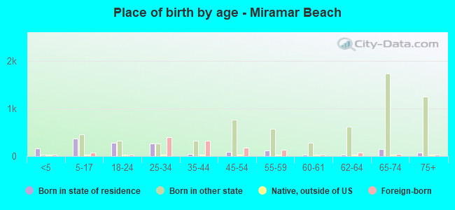 Place of birth by age -  Miramar Beach