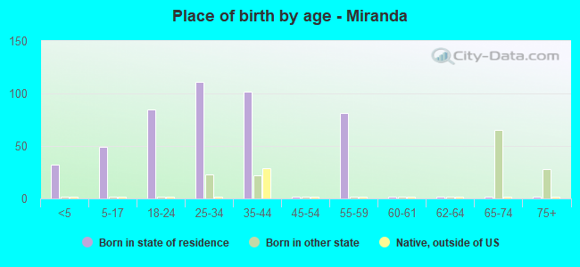 Place of birth by age -  Miranda
