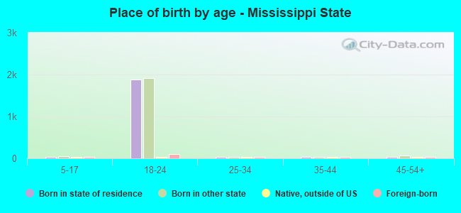Place of birth by age -  Mississippi State