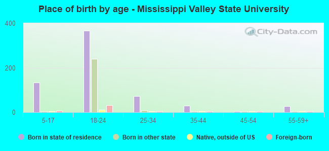 Place of birth by age -  Mississippi Valley State University