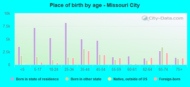 Place of birth by age -  Missouri City