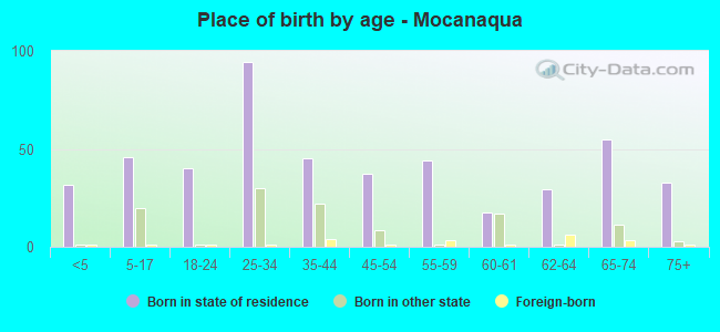 Place of birth by age -  Mocanaqua