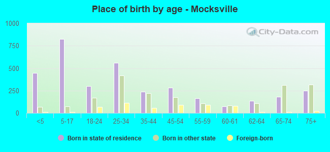 Place of birth by age -  Mocksville